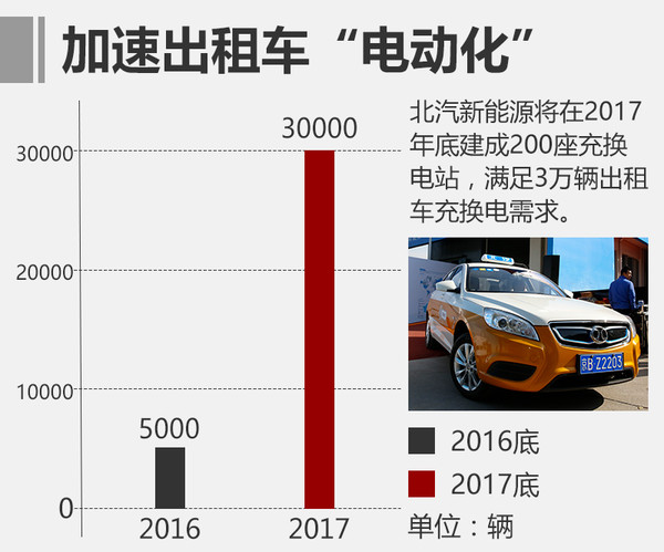 北汽新能源明年目標翻四倍 推5款新車型