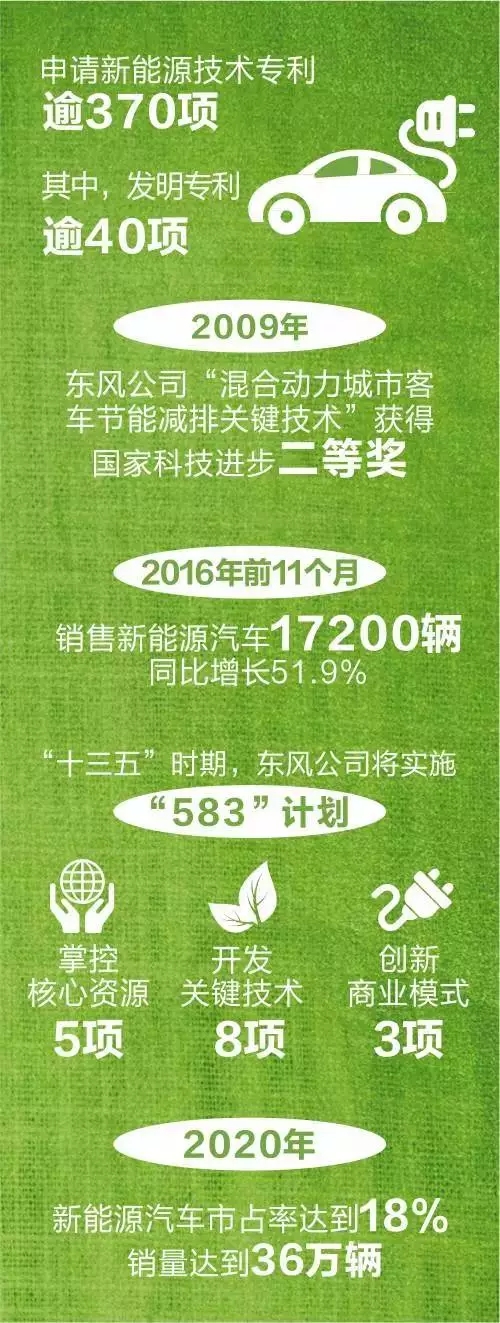 東風公司的新能源發(fā)展路線圖