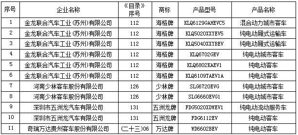 第五批新能源車推薦車型目錄正式發布 緣何498款變成493款？