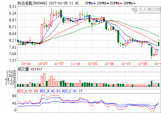 科達(dá)潔能斥資4.7億 間接入股碳酸鋰龍頭藍(lán)科鋰業(yè)