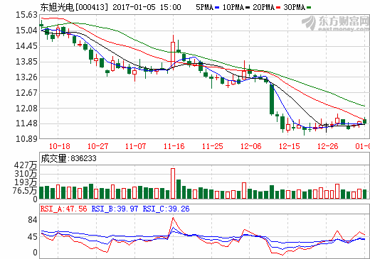 東旭光電股價(jià)走勢圖