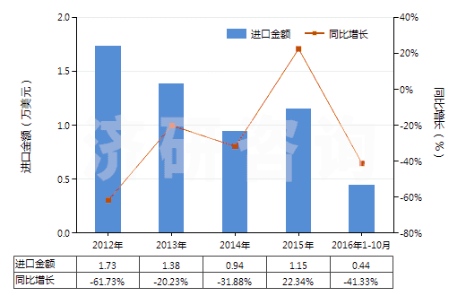 2012-2016年10月中國氯化鈷進出口數據與未來趨勢