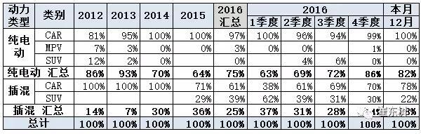 2016年12月新能源乘用車銷量達3.8萬 全年增長84%