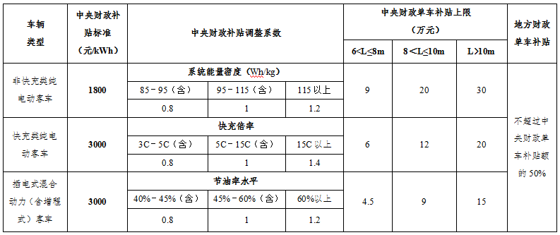 地補不超中央50% 新能源車推廣補貼方案及產品技術要求解讀