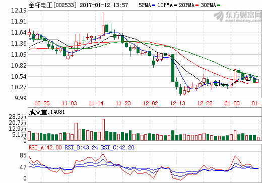 金杯電工：子公司合資5000萬(wàn)元加碼動(dòng)力電池PACK領(lǐng)域