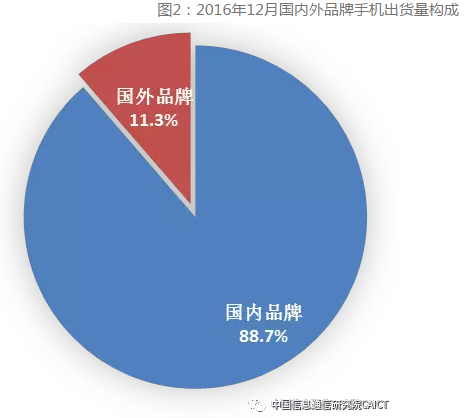 圖2：2016年12月國內外品牌手機出貨量構成
