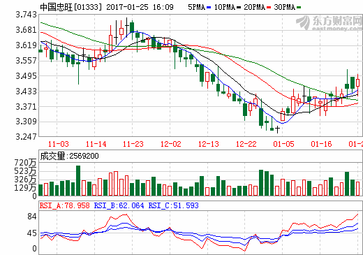新能源汽車產(chǎn)銷兩旺 中國(guó)忠旺與多家車企開(kāi)啟深度合作
