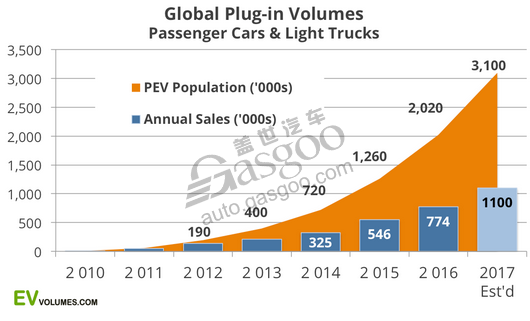 汽車銷量，電動車銷量，新能源車銷量，插電式汽車銷量，2016電動車銷量,2016年新能源車銷量,插電式混合動力汽車銷量,比亞迪2016年銷量