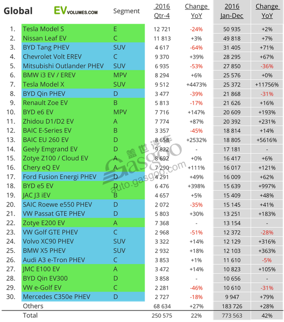 汽車銷量，電動車銷量，新能源車銷量，插電式汽車銷量，2016電動車銷量,2016年新能源車銷量,插電式混合動力汽車銷量,比亞迪2016年銷量