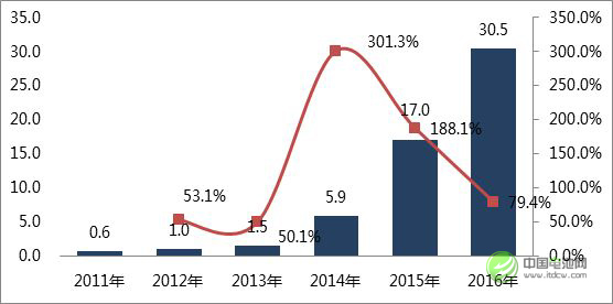 圖 1 2011-2016年中國鋰動力電池出貨量:Gwh 圖 1 2011-2016年中國鋰動力電池出貨量:Gwh