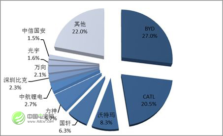 圖 3 2016年中國鋰動力電池企業(yè)競爭格局 圖 3 2016年中國鋰動力電池企業(yè)競爭格局