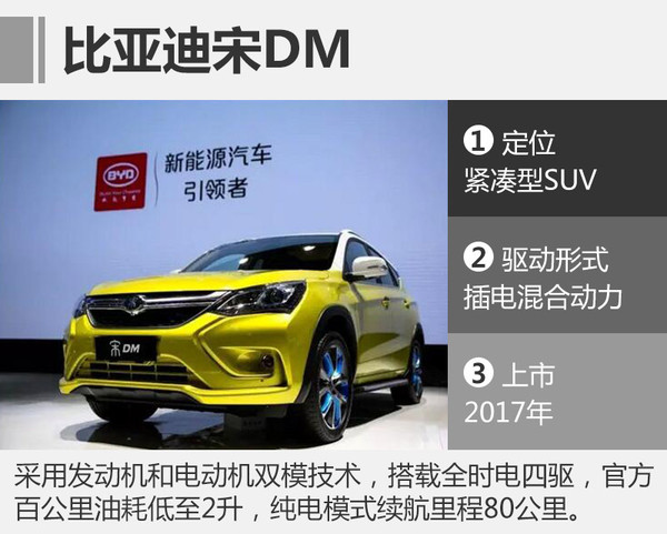 比亞迪今年電池產能增6成 8款新車將上市