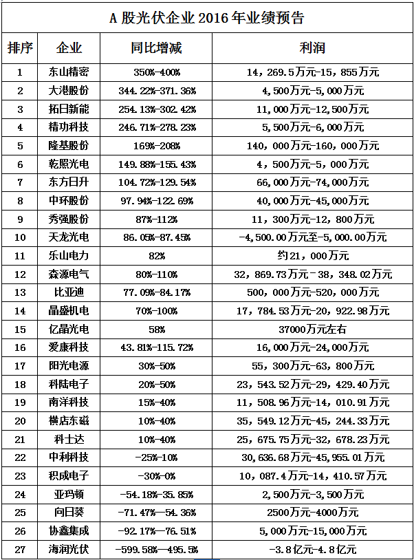 光伏A股業(yè)績預(yù)告