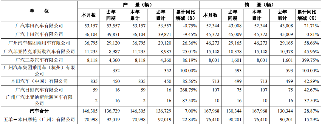 廣汽集團1月銷量近17萬輛 同比增長28.87%