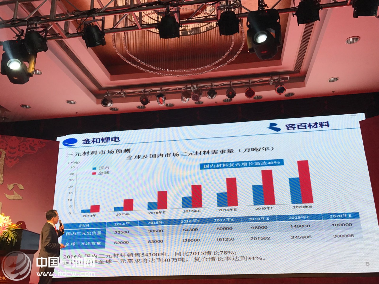 寧波金和年會(huì)上總裁劉相烈分析三元材料市場(chǎng)