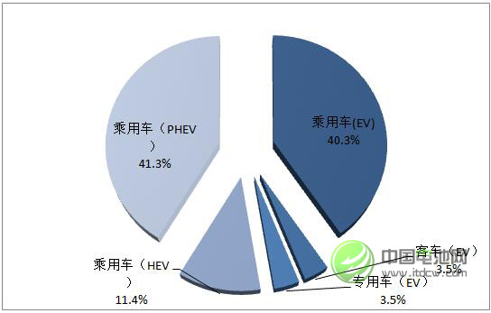 圖 1 2016年外資企業在華動力電池出貨不同市場領域消費結構