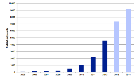 全球石墨烯專利數(shù)