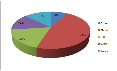 全球?qū)＠暾?qǐng)國家分布（截止到 2014 年）