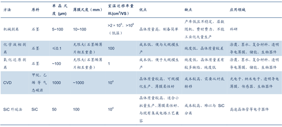 石墨烯的不同生產(chǎn)方法對(duì)比