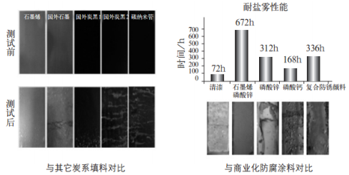 石墨烯水性涂料與其它涂料的耐腐蝕性能比較