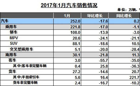 1月汽車產銷環比下降 新能源車銳減74.4%