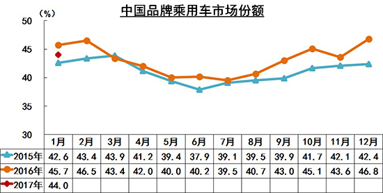 1月汽車產銷環比下降 新能源車銳減74.4%