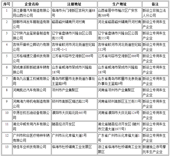 汽車(chē)生產(chǎn)企業(yè)