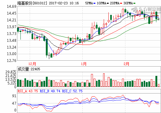 隆基股份技術與產能強勢發力 穩保全球單晶硅供應
