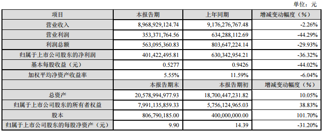 中材科技：2016年營收89.69億元 同比下降2.26%