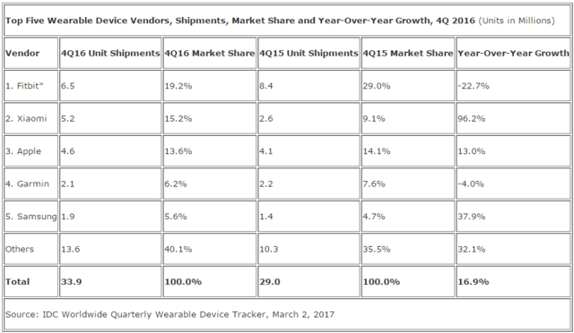 IDC：2016年全球可穿戴設(shè)備出貨總量達(dá)1.024億部