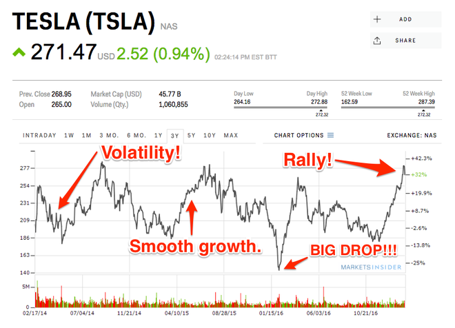 股價(jià)大跌而處變不驚 特斯拉為何坐得??？