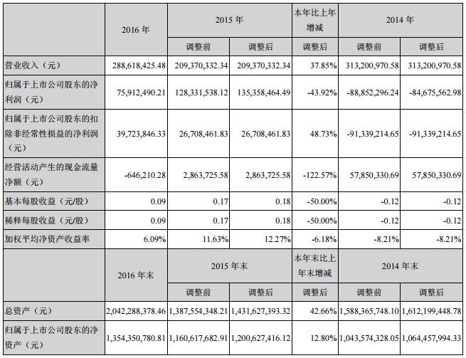 深圳惠程：2016年?duì)I收2.89億元 同比增長37.85%