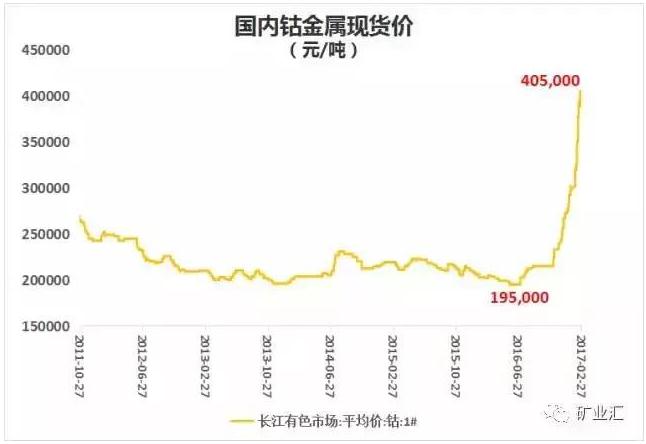 國家戰略資源“鈷”價格暴漲至40萬元/噸 鈷礦究竟握在誰手里？
