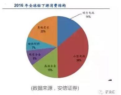 國家戰略資源“鈷”價格暴漲至40萬元/噸 鈷礦究竟握在誰手里？