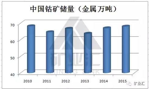 國家戰(zhàn)略資源“鈷”價格暴漲至40萬元/噸 鈷礦究竟握在誰手里？