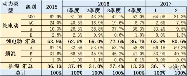 崔東樹：新能源乘用車2017年2月銷1.65萬 環比1月增兩倍