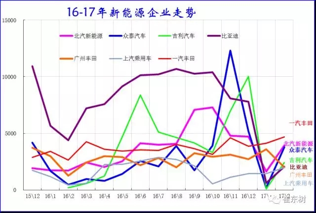 崔東樹：新能源乘用車2017年2月銷1.65萬 環(huán)比1月增兩倍
