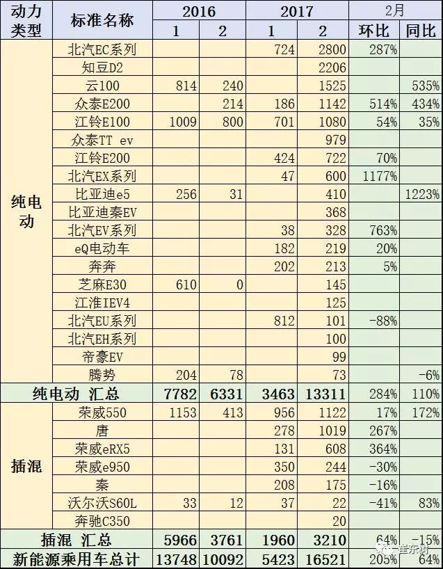 崔東樹：新能源乘用車2017年2月銷1.65萬 環(huán)比1月增兩倍