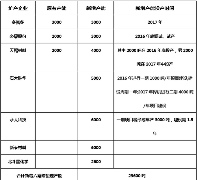 2015年以來部分六氟磷酸鋰新增產能情況