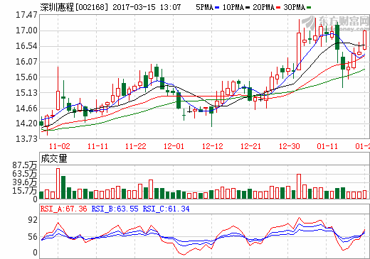 深圳惠程：擬19.61億收購群立世紀(jì)及哆可夢控股權(quán) 