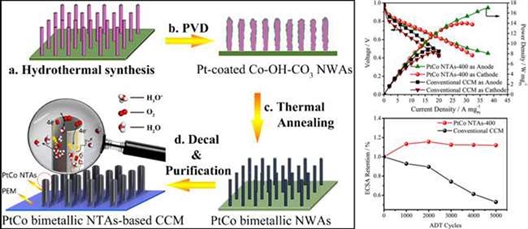 中科院大連化物所：質子交換膜燃料電池低鉑電極材料研究獲新進展