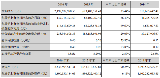 成飛集成2016年營收21.99億元 鋰電池業(yè)務收入14.14億元