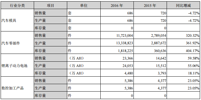 成飛集成2016年營收21.99億元 鋰電池業(yè)務收入14.14億元
