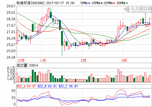 科林環(huán)保：子公司簽下6.3億光伏合作協(xié)議