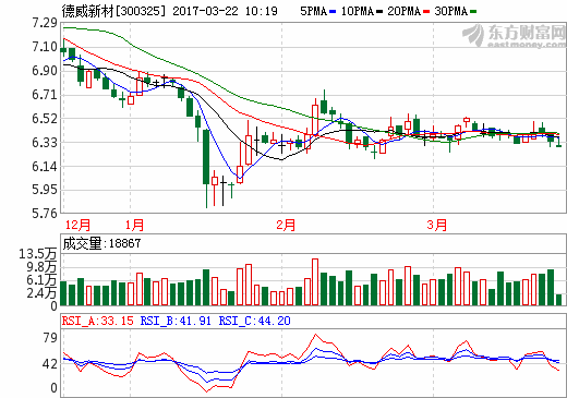 德威新材2016年營收近20億元 擬控股美國燃料電池公司