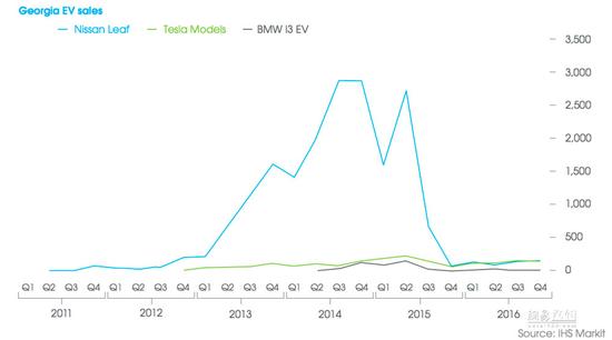 美國電動車銷量也靠補貼 政策到期后不容樂觀