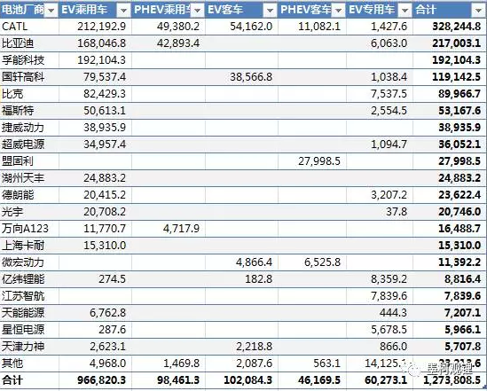 一季度中國汽車電池總需求127.4萬kWh 純電動乘用車占比76%