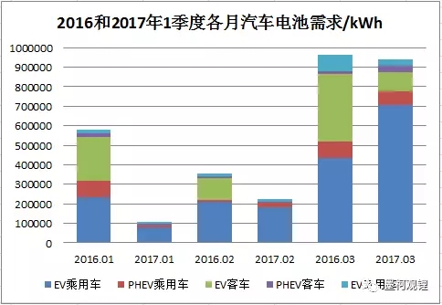 2016年和2017年1季度中國電動汽車電池市場需求統計
