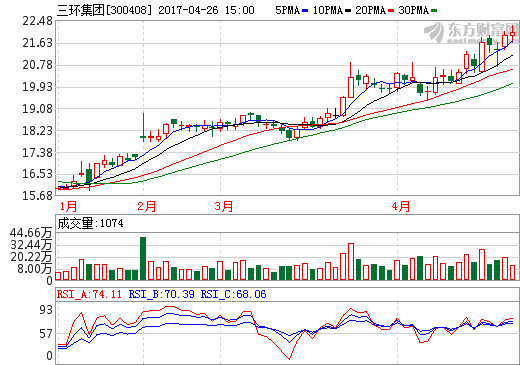 三環(huán)集團(tuán)去年凈利突破10億 半導(dǎo)體、燃料電池部件大幅增長
