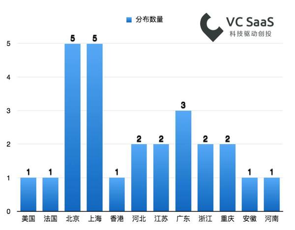 扎堆北上廣！